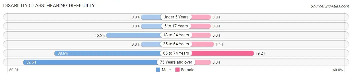 Disability in Zip Code 24092: <span>Hearing Difficulty</span>