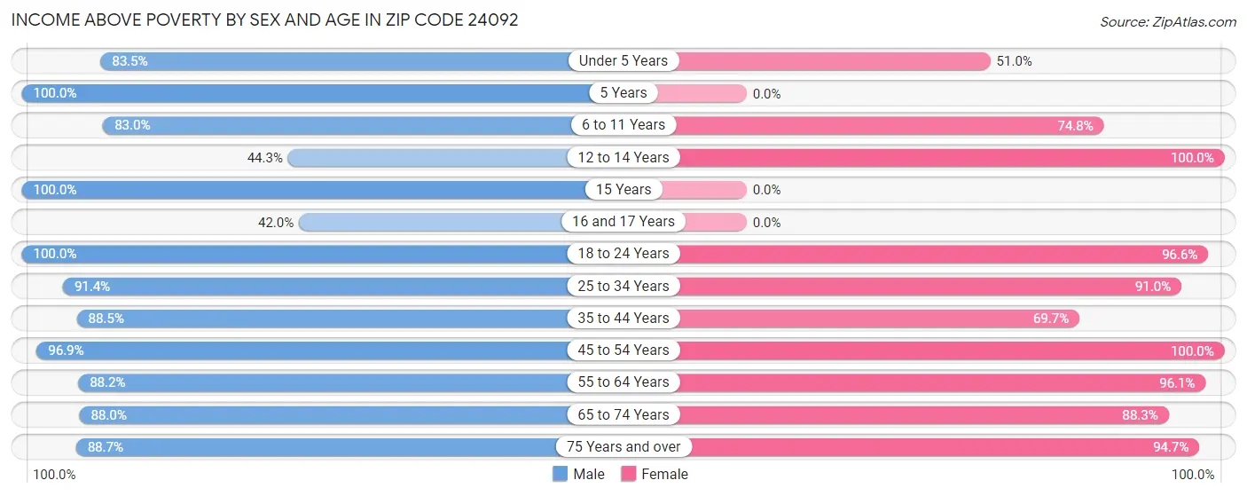 Income Above Poverty by Sex and Age in Zip Code 24092