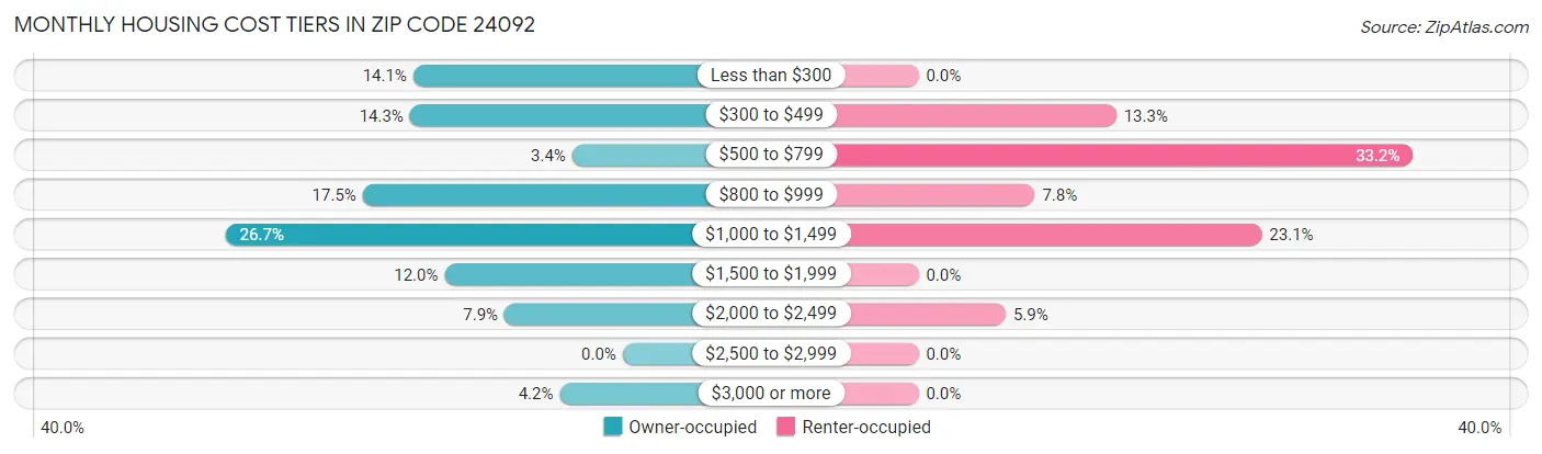 Monthly Housing Cost Tiers in Zip Code 24092