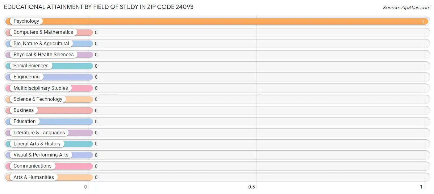 Educational Attainment by Field of Study in Zip Code 24093