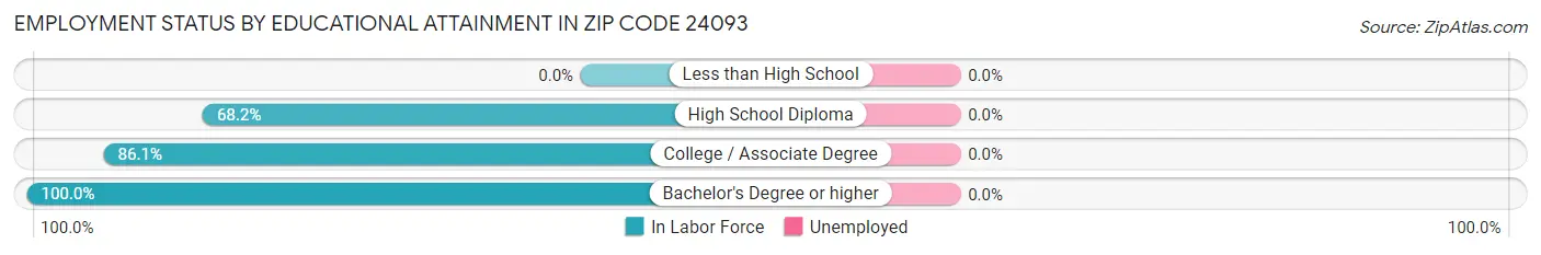 Employment Status by Educational Attainment in Zip Code 24093