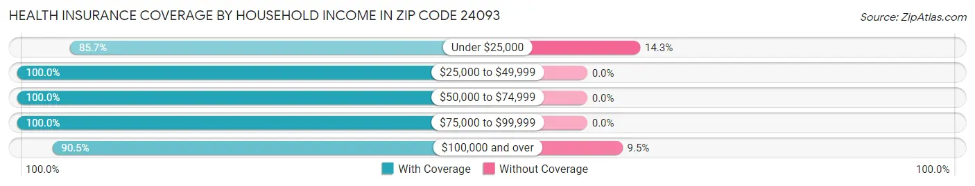 Health Insurance Coverage by Household Income in Zip Code 24093