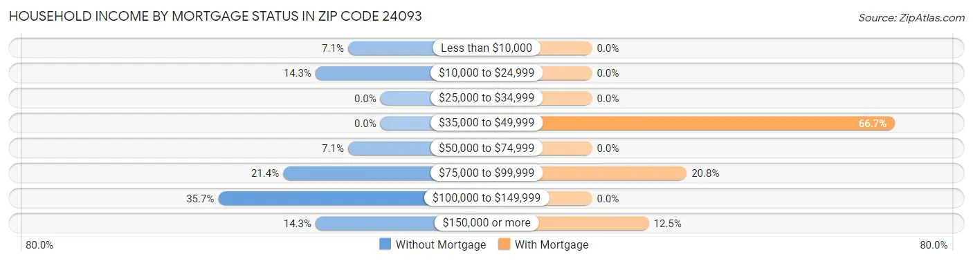 Household Income by Mortgage Status in Zip Code 24093