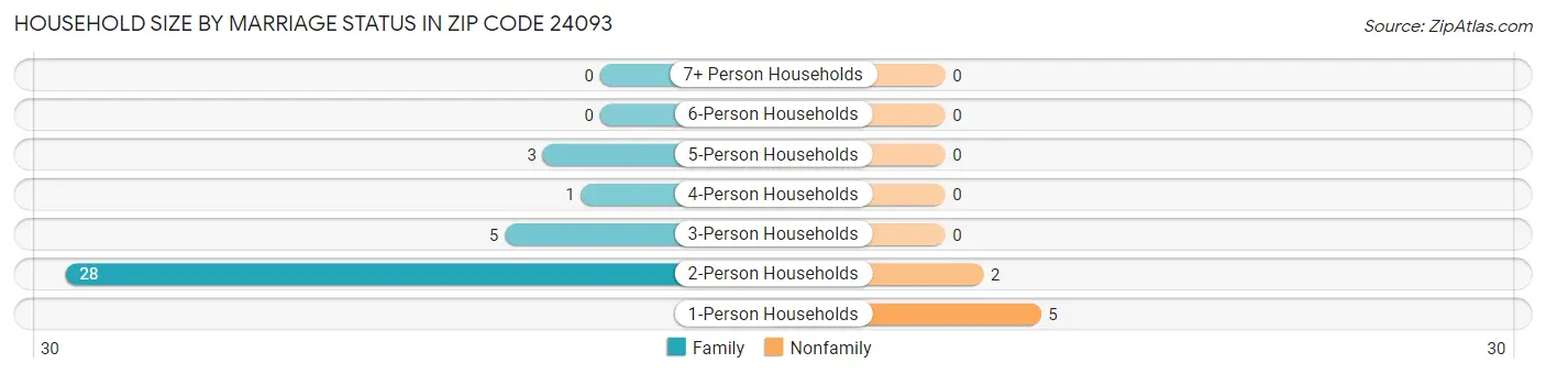 Household Size by Marriage Status in Zip Code 24093
