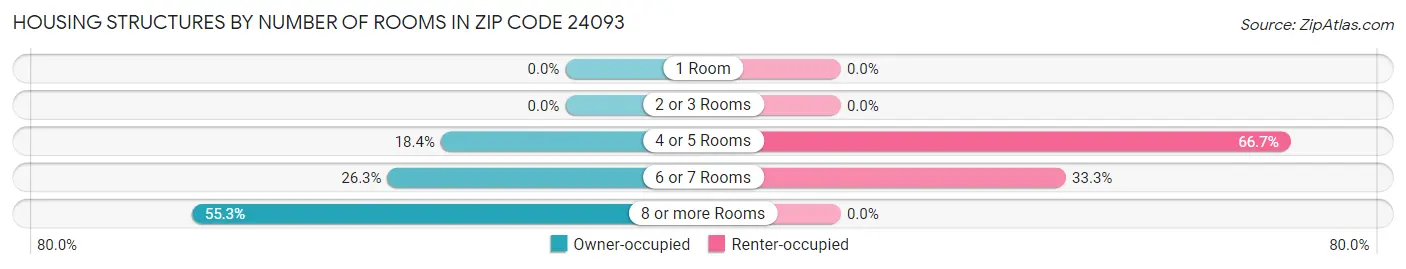 Housing Structures by Number of Rooms in Zip Code 24093