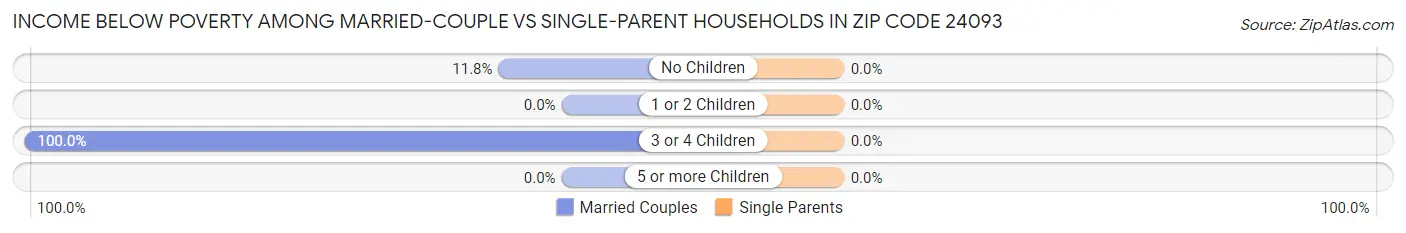 Income Below Poverty Among Married-Couple vs Single-Parent Households in Zip Code 24093