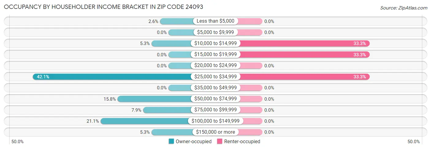 Occupancy by Householder Income Bracket in Zip Code 24093