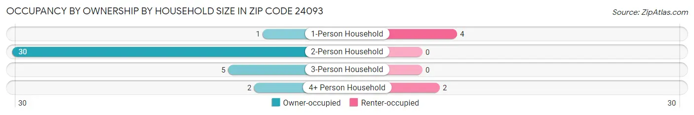 Occupancy by Ownership by Household Size in Zip Code 24093