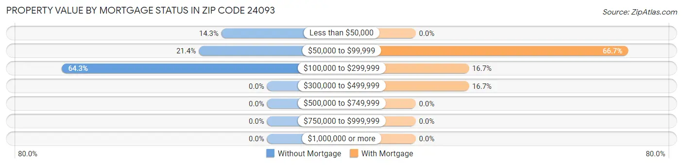 Property Value by Mortgage Status in Zip Code 24093