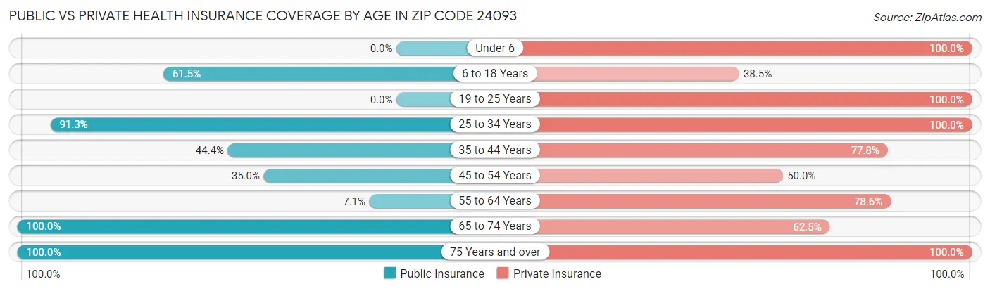 Public vs Private Health Insurance Coverage by Age in Zip Code 24093