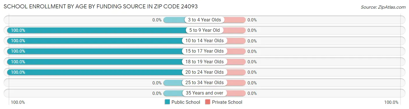 School Enrollment by Age by Funding Source in Zip Code 24093