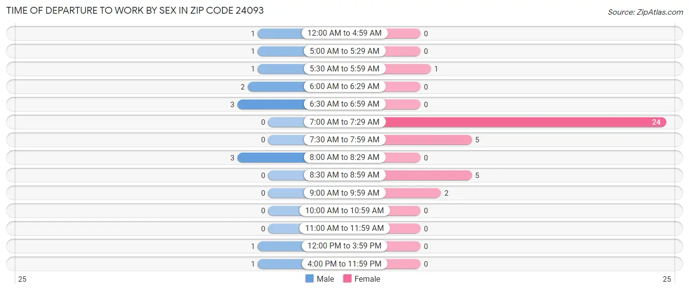 Time of Departure to Work by Sex in Zip Code 24093