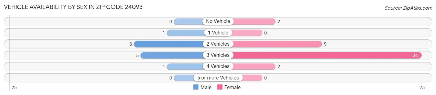 Vehicle Availability by Sex in Zip Code 24093