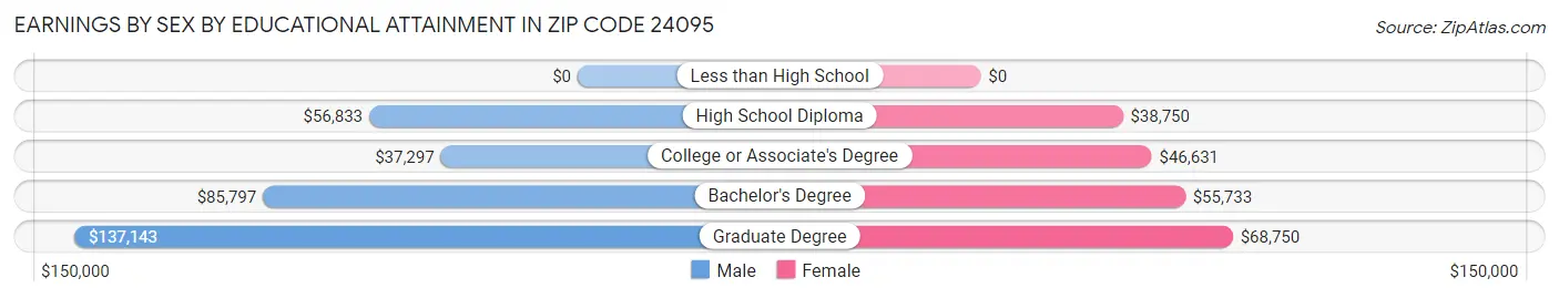 Earnings by Sex by Educational Attainment in Zip Code 24095