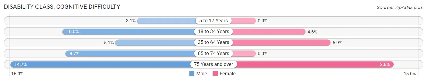 Disability in Zip Code 24101: <span>Cognitive Difficulty</span>