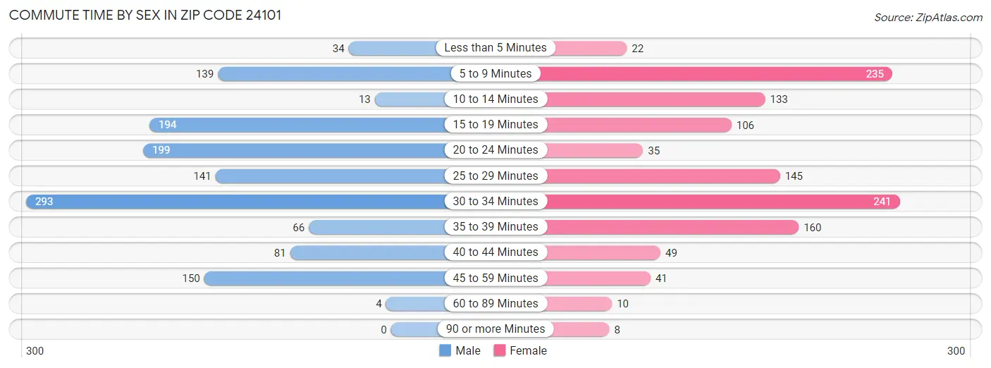 Commute Time by Sex in Zip Code 24101