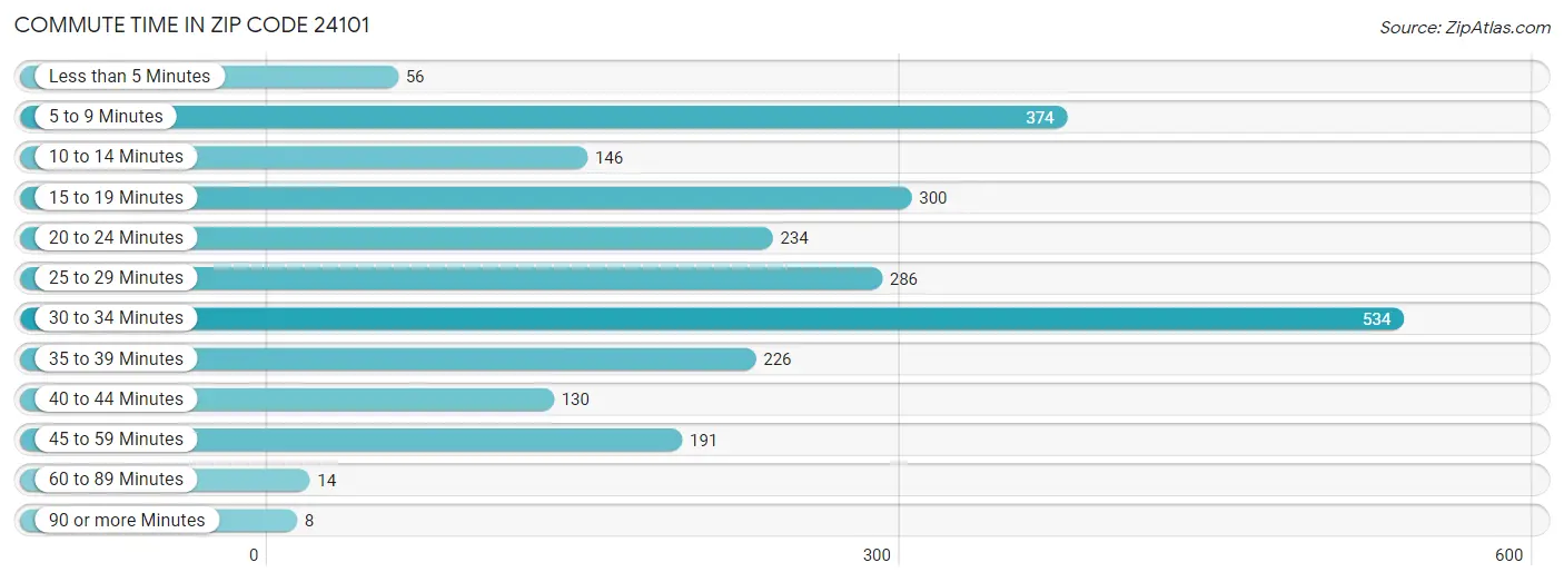 Commute Time in Zip Code 24101