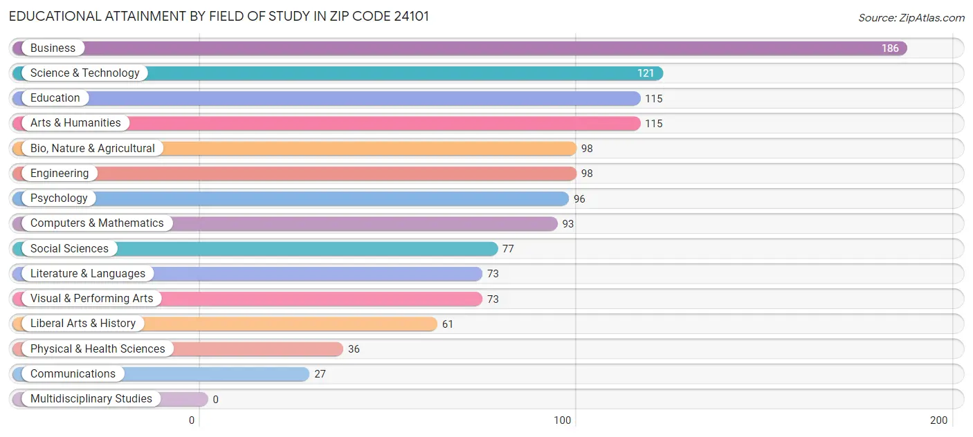 Educational Attainment by Field of Study in Zip Code 24101