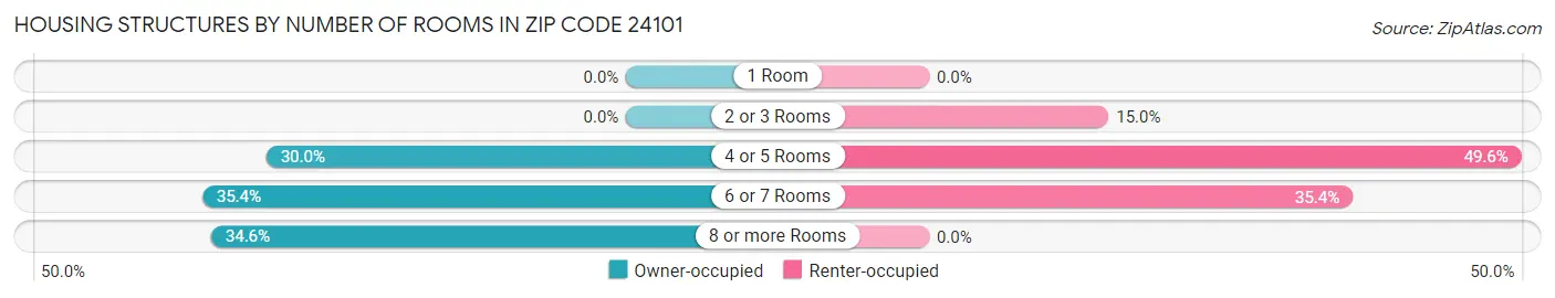 Housing Structures by Number of Rooms in Zip Code 24101