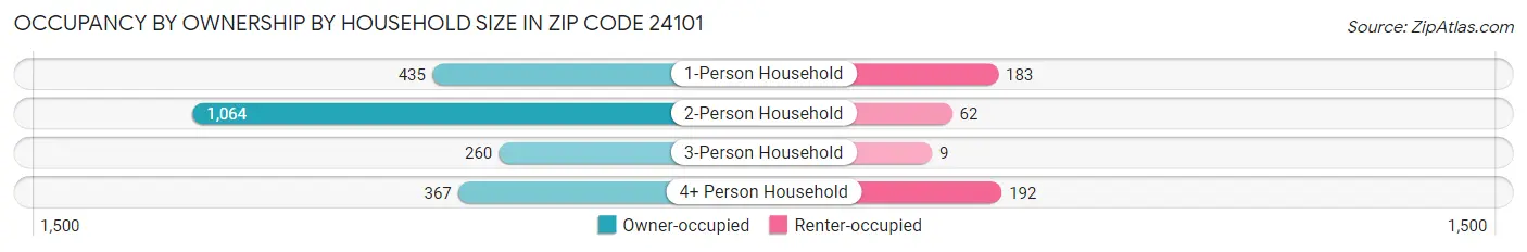 Occupancy by Ownership by Household Size in Zip Code 24101