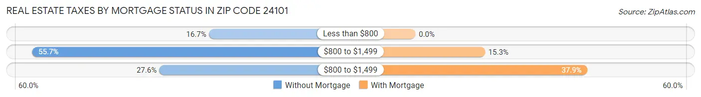 Real Estate Taxes by Mortgage Status in Zip Code 24101