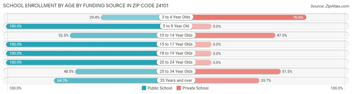 School Enrollment by Age by Funding Source in Zip Code 24101