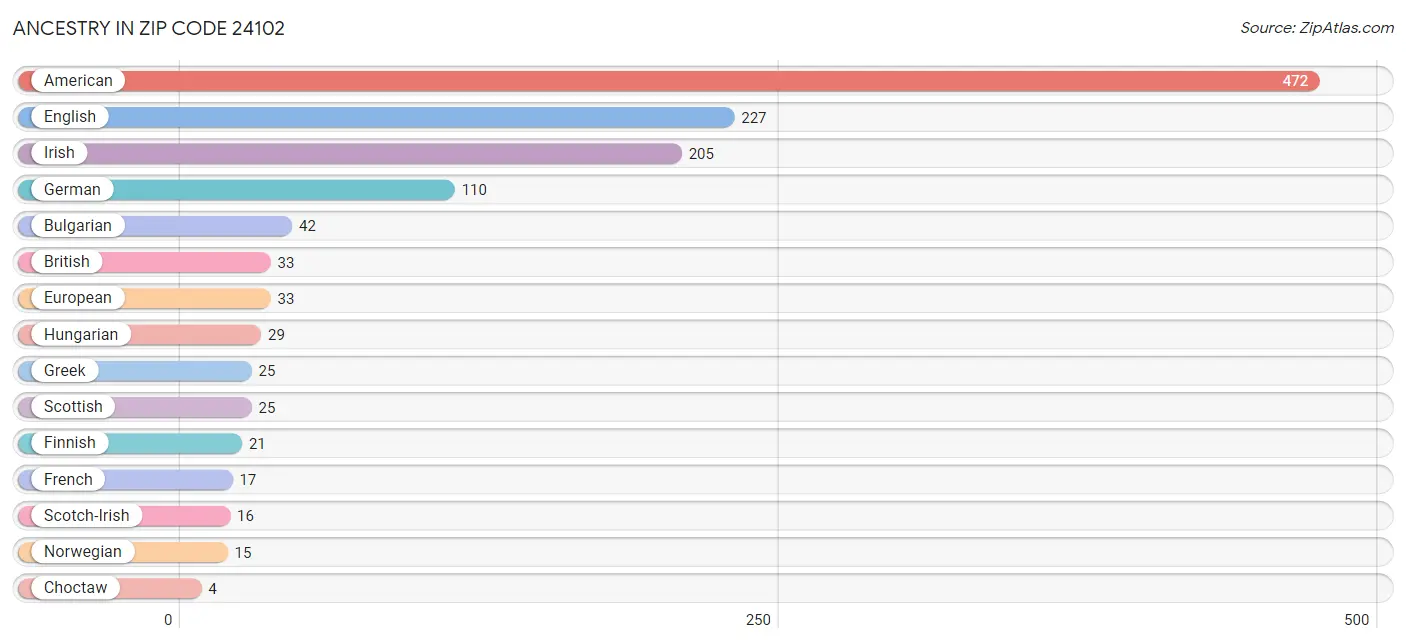 Ancestry in Zip Code 24102