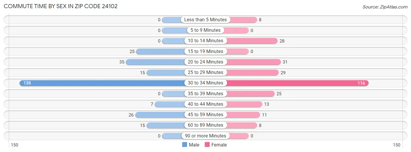 Commute Time by Sex in Zip Code 24102