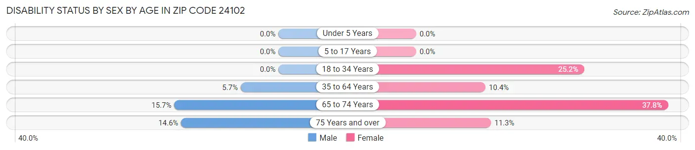 Disability Status by Sex by Age in Zip Code 24102