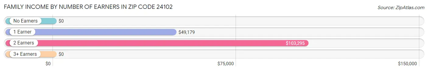 Family Income by Number of Earners in Zip Code 24102