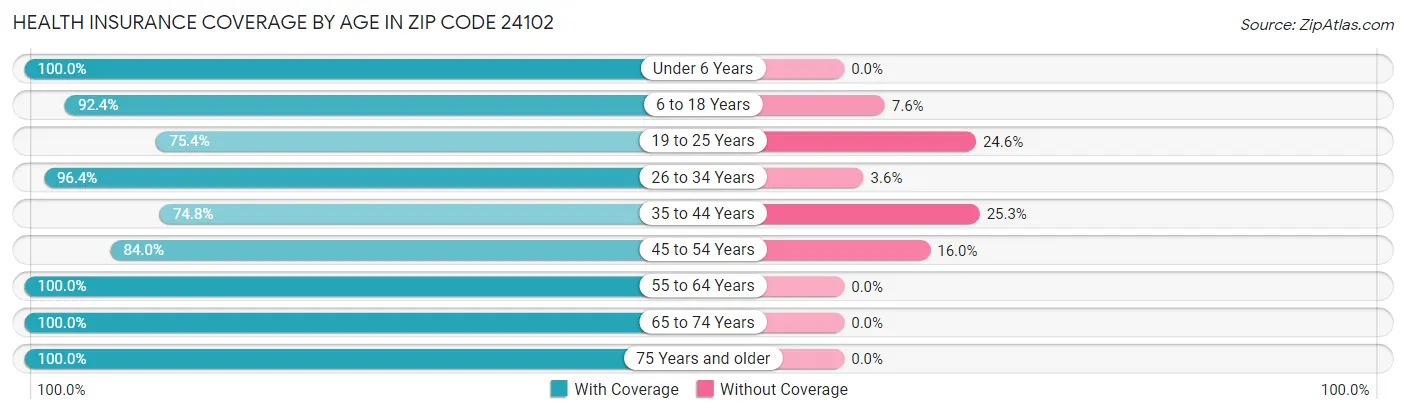 Health Insurance Coverage by Age in Zip Code 24102