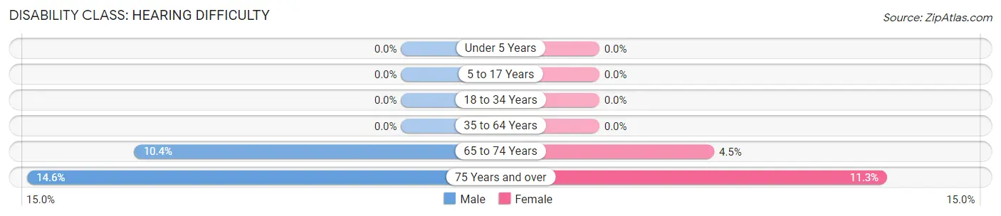 Disability in Zip Code 24102: <span>Hearing Difficulty</span>