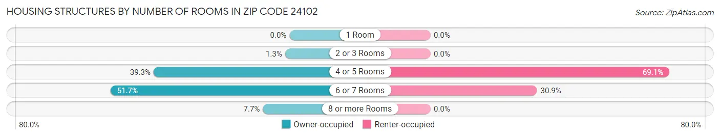 Housing Structures by Number of Rooms in Zip Code 24102