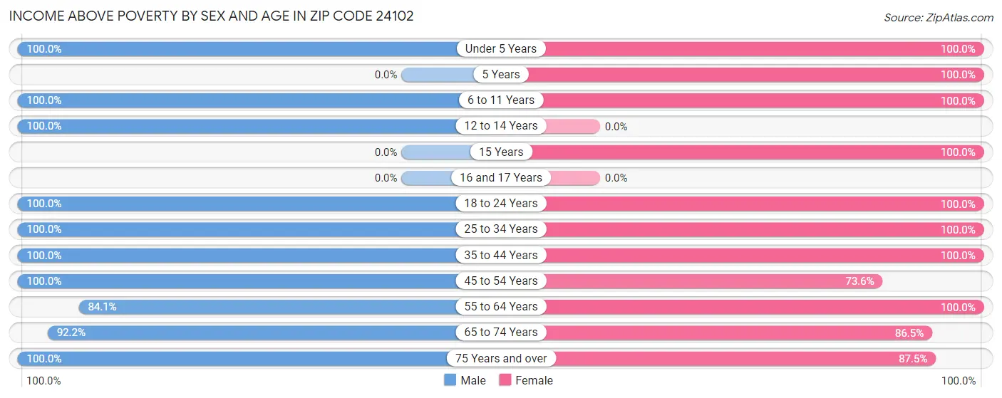 Income Above Poverty by Sex and Age in Zip Code 24102