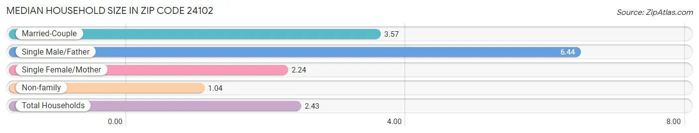 Median Household Size in Zip Code 24102