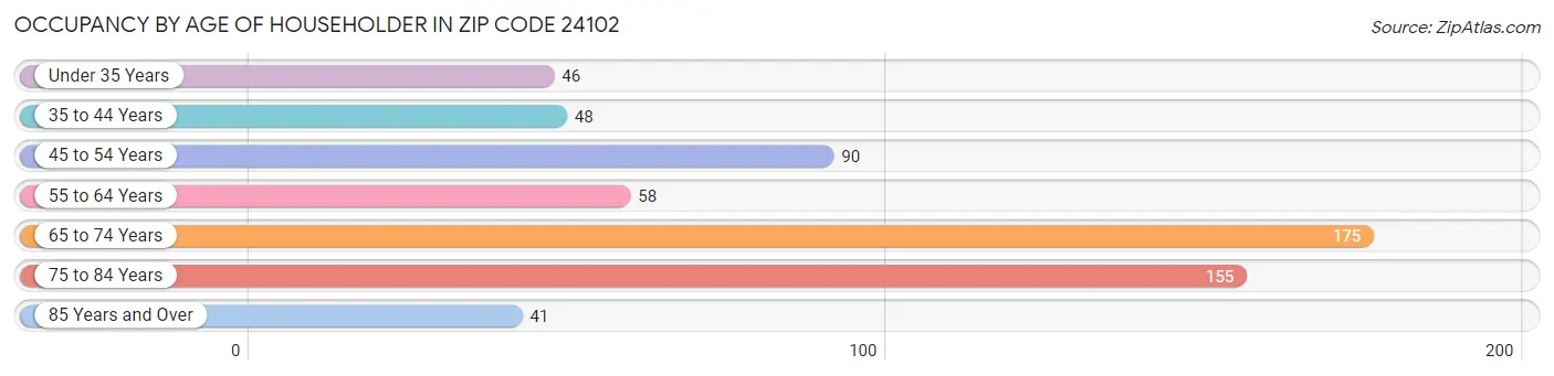 Occupancy by Age of Householder in Zip Code 24102