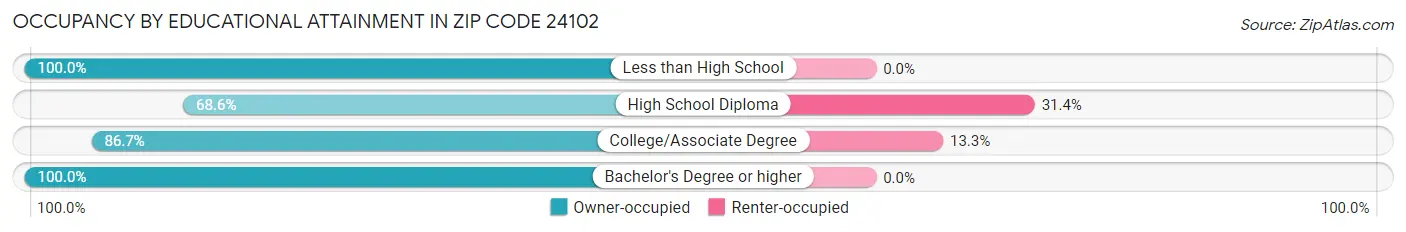 Occupancy by Educational Attainment in Zip Code 24102