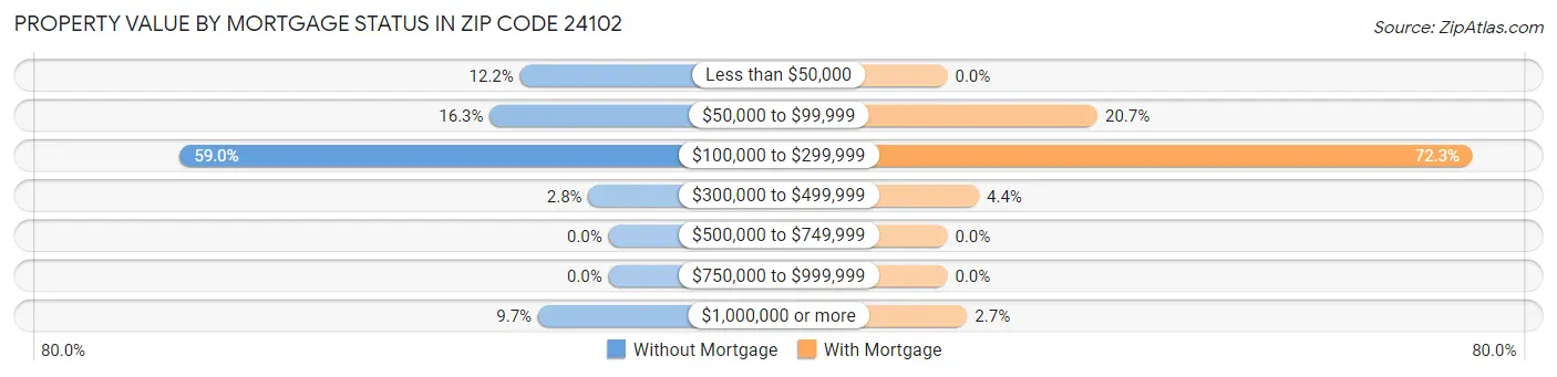 Property Value by Mortgage Status in Zip Code 24102