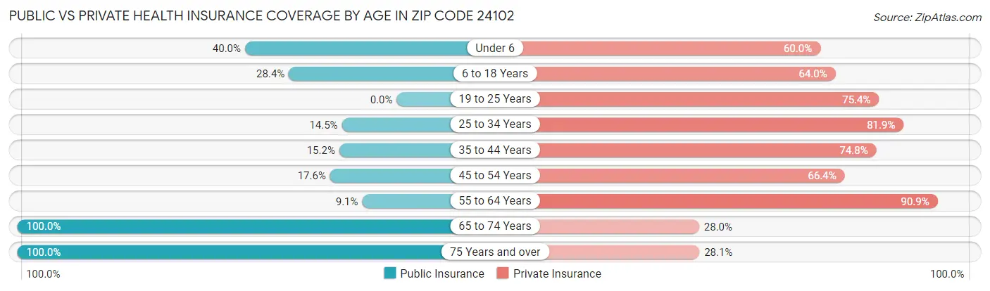 Public vs Private Health Insurance Coverage by Age in Zip Code 24102