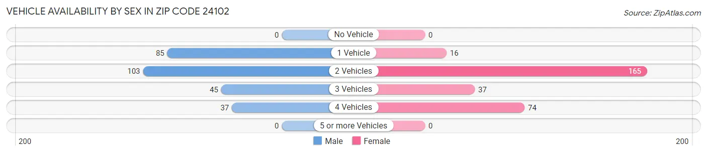 Vehicle Availability by Sex in Zip Code 24102