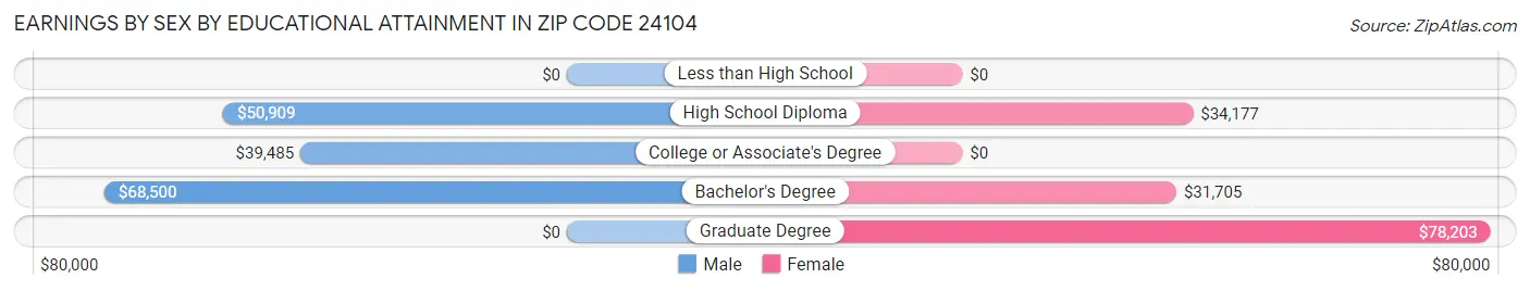 Earnings by Sex by Educational Attainment in Zip Code 24104