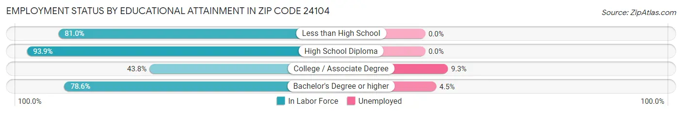 Employment Status by Educational Attainment in Zip Code 24104