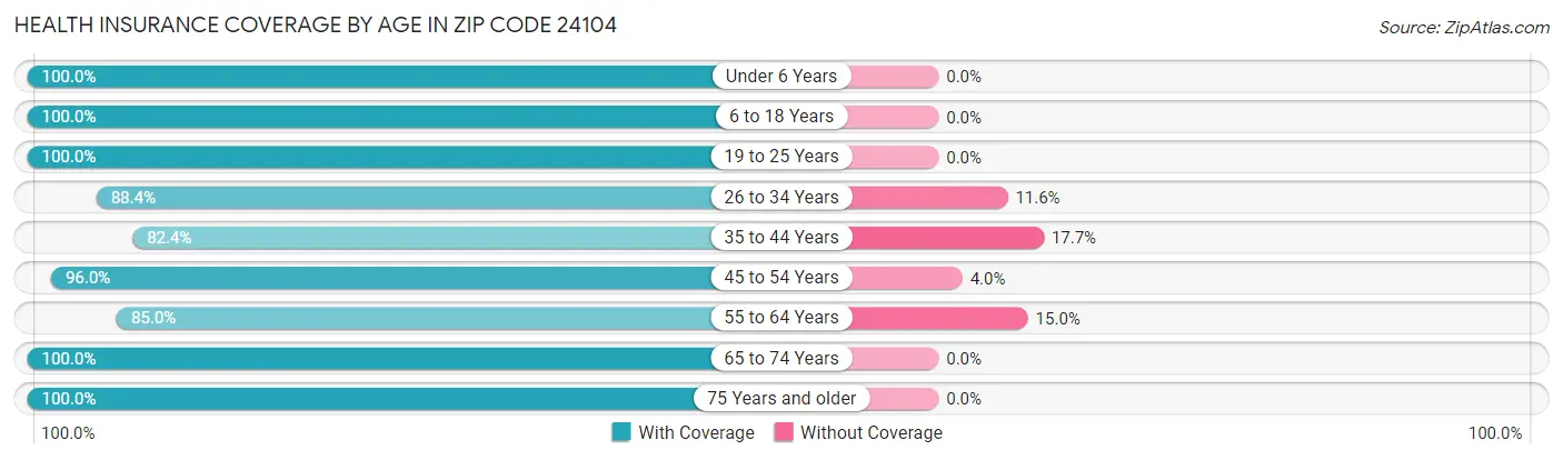 Health Insurance Coverage by Age in Zip Code 24104