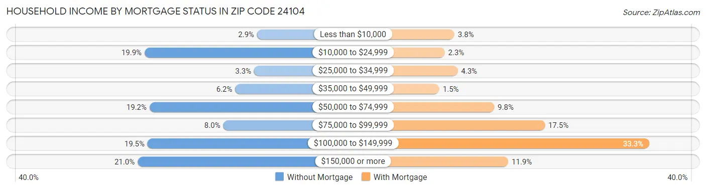 Household Income by Mortgage Status in Zip Code 24104