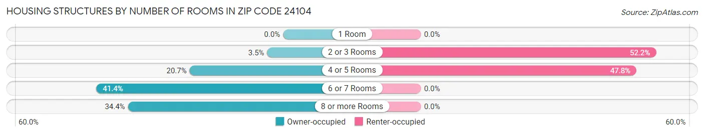 Housing Structures by Number of Rooms in Zip Code 24104