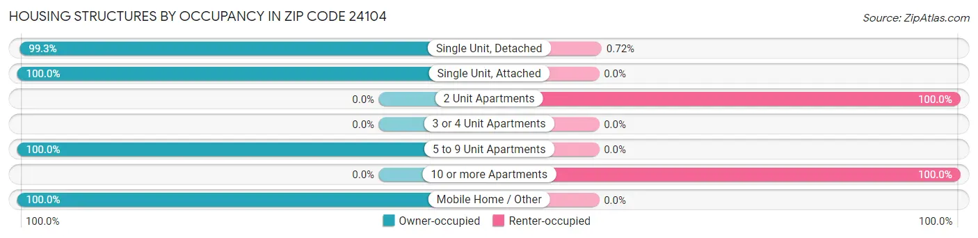 Housing Structures by Occupancy in Zip Code 24104