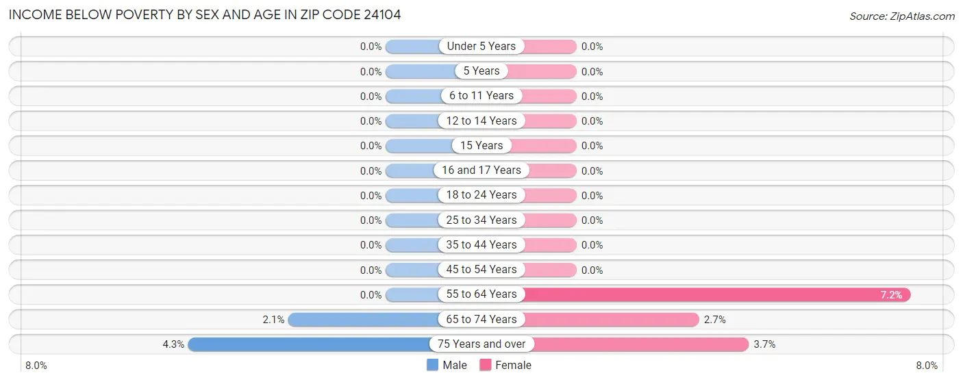 Income Below Poverty by Sex and Age in Zip Code 24104