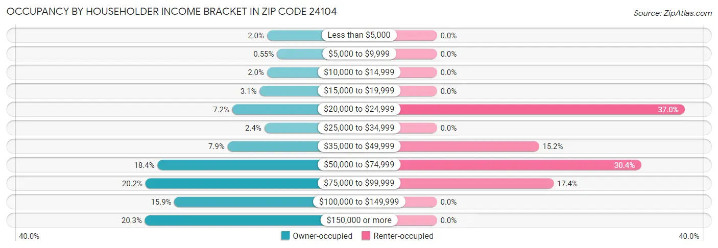 Occupancy by Householder Income Bracket in Zip Code 24104