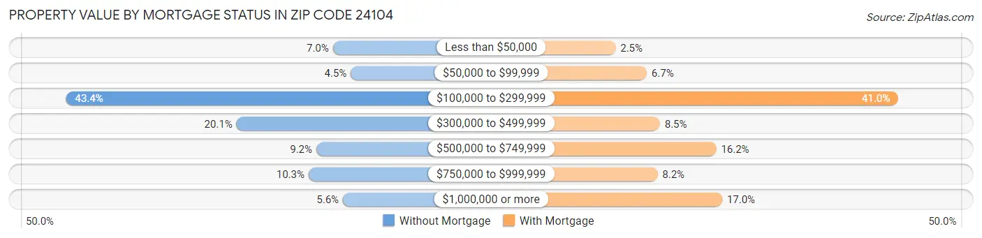 Property Value by Mortgage Status in Zip Code 24104