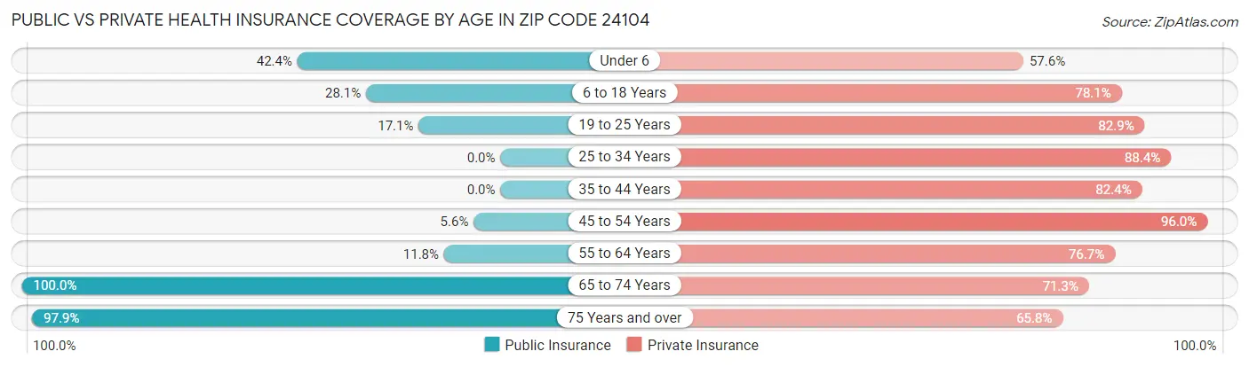 Public vs Private Health Insurance Coverage by Age in Zip Code 24104